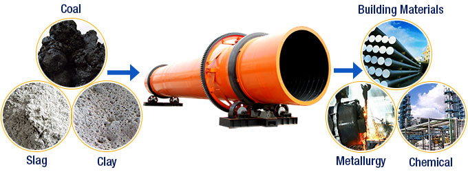 Rotary Dryer Application